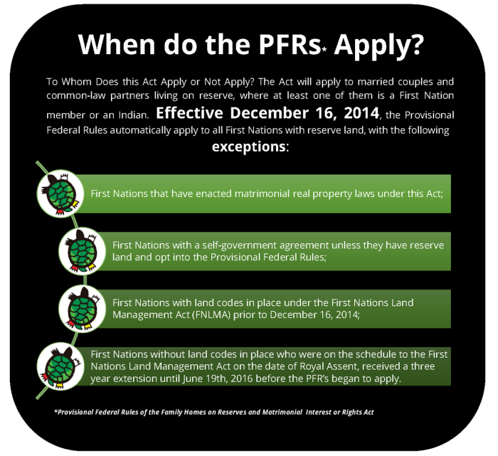 Graphical depiction of when PFRs apply